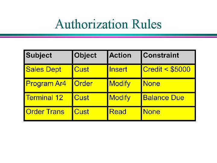 Authorization Rules Authorization Rules