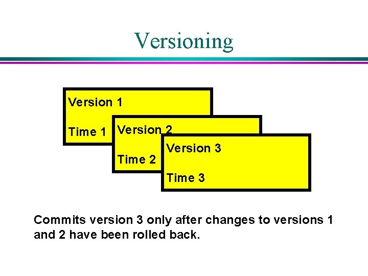Versioning Version 1 Time 1 Version 2 Version 3 Time 2 Time 3 Commits Versioning Version 1 Time 1 Version 2 Version 3 Time 2 Time 3 Commits