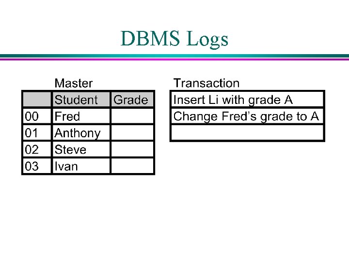 DBMS Logs DBMS Logs
