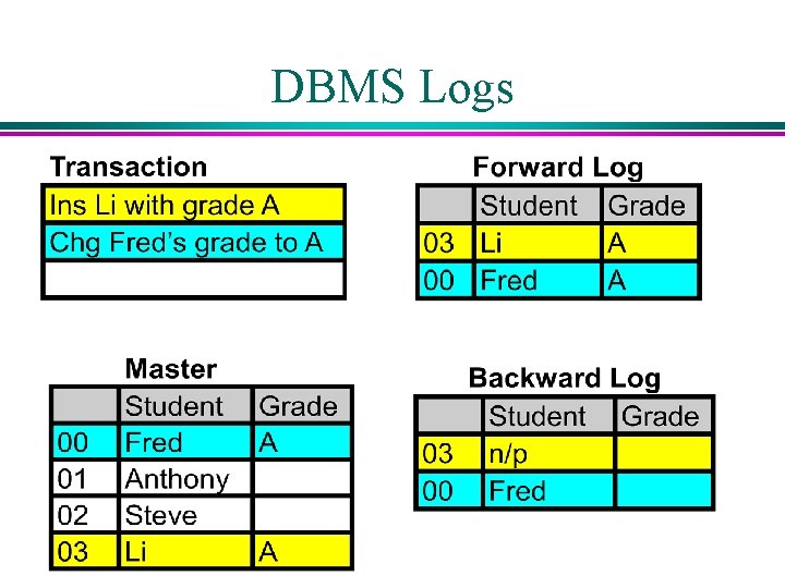 DBMS Logs DBMS Logs