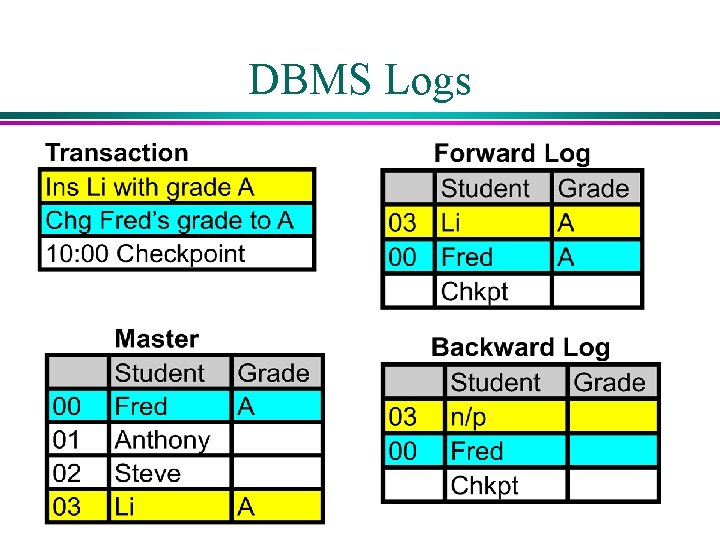 DBMS Logs DBMS Logs