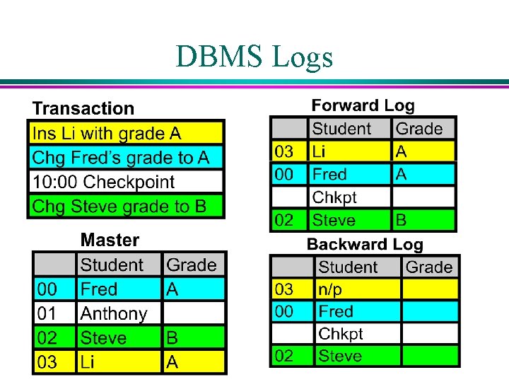 DBMS Logs DBMS Logs