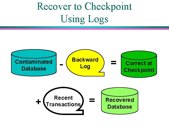 Recover to Checkpoint Using Logs Contaminated Database + - Backward Log Recent Transactions = Recover to Checkpoint Using Logs Contaminated Database + - Backward Log Recent Transactions =