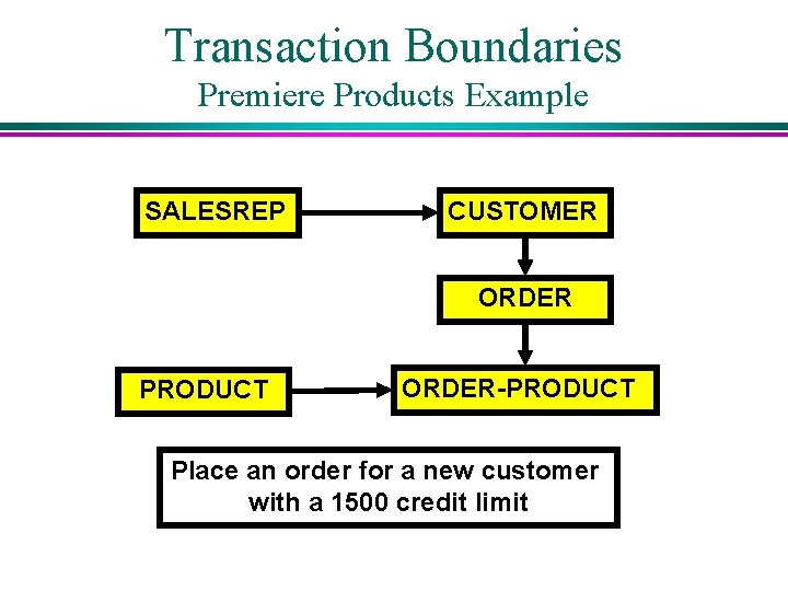 Transaction Boundaries Premiere Products Example SALESREP CUSTOMER ORDER PRODUCT ORDER-PRODUCT Place an order for Transaction Boundaries Premiere Products Example SALESREP CUSTOMER ORDER PRODUCT ORDER-PRODUCT Place an order for