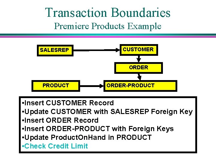 Transaction Boundaries Premiere Products Example SALESREP CUSTOMER ORDER PRODUCT ORDER-PRODUCT • Insert CUSTOMER Record Transaction Boundaries Premiere Products Example SALESREP CUSTOMER ORDER PRODUCT ORDER-PRODUCT • Insert CUSTOMER Record