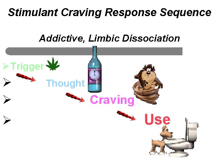 Stimulant Craving Response Sequence Addictive, Limbic Dissociation Ø Trigger Ø Ø Ø Thought Craving