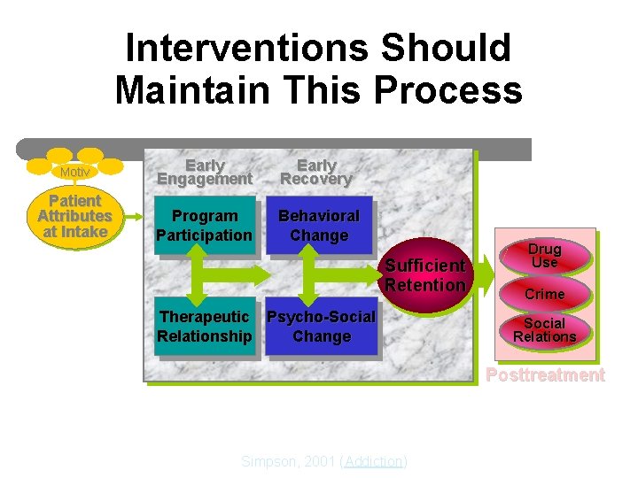 Interventions Should Maintain This Process Motiv Patient Attributes at Intake Early Engagement Early Recovery