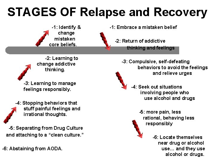 STAGES OF Relapse and Recovery -1: Identify & change mistaken core beliefs. -2: Learning