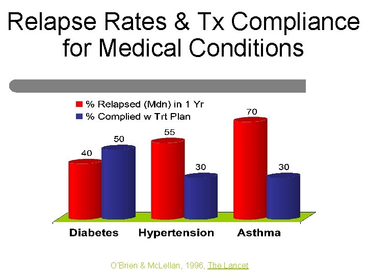 Relapse Rates & Tx Compliance for Medical Conditions O’Brien & Mc. Lellan, 1996, The