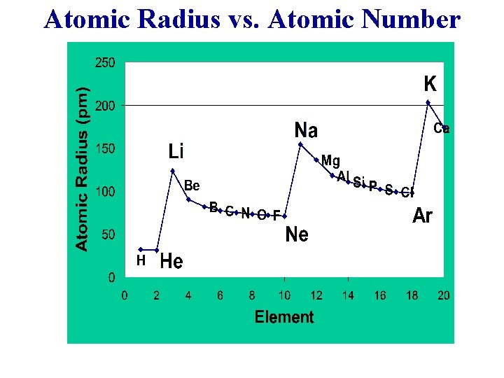 Atomic Radius vs. Atomic Number 