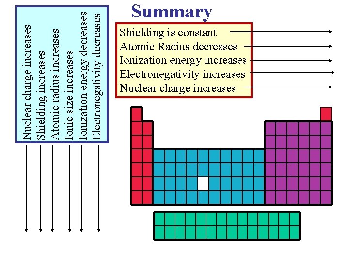 Nuclear charge increases Shielding increases Atomic radius increases Ionic size increases Ionization energy decreases