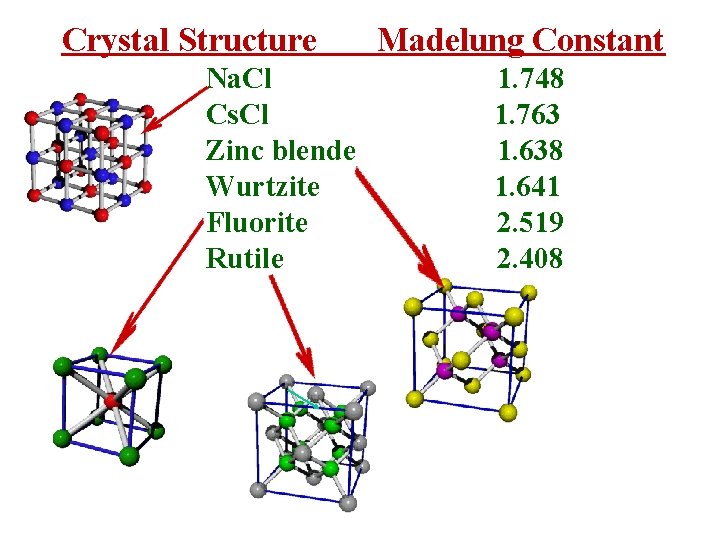 Crystal Structure Na. Cl Cs. Cl Zinc blende Wurtzite Fluorite Rutile Madelung Constant 1.