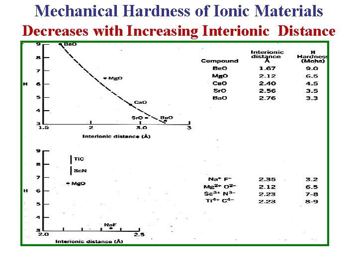 Mechanical Hardness of Ionic Materials 4 Decreases with Increasing Interionic Distance 12 20 38