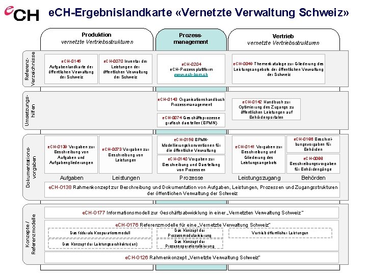 e. CH-Ergebnislandkarte «Vernetzte Verwaltung Schweiz» e. CH-0145 Aufgabenlandkarte der öffentlichen Verwaltung der Schweiz e.