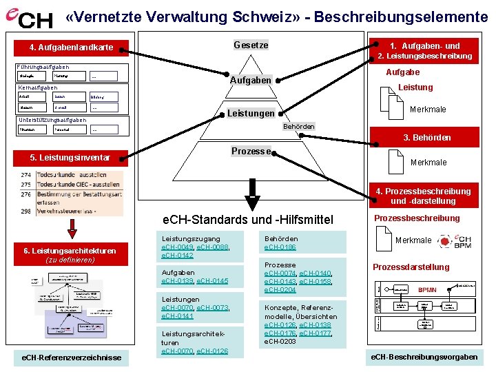  «Vernetzte Verwaltung Schweiz» - Beschreibungselemente Gesetze 4. Aufgabenlandkarte 1. Aufgaben- und 2. Leistungsbeschreibung