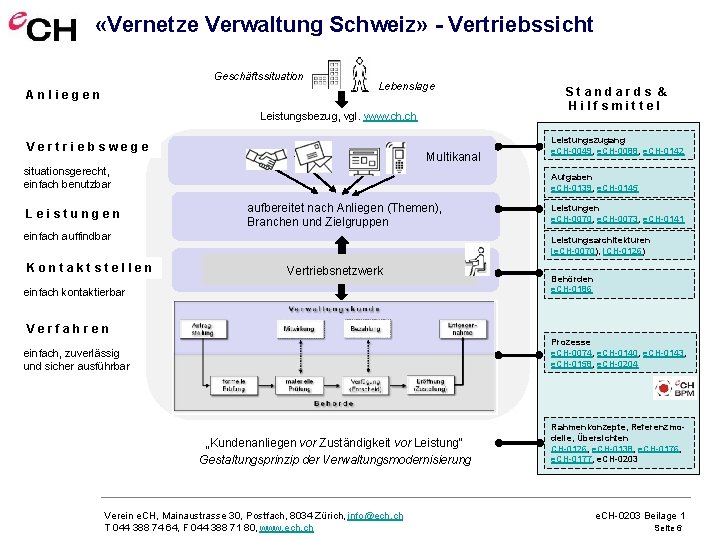  «Vernetze Verwaltung Schweiz» - Vertriebssicht Geschäftssituation Anliegen Lebenslage Leistungsbezug, vgl. www. ch Vertriebswege