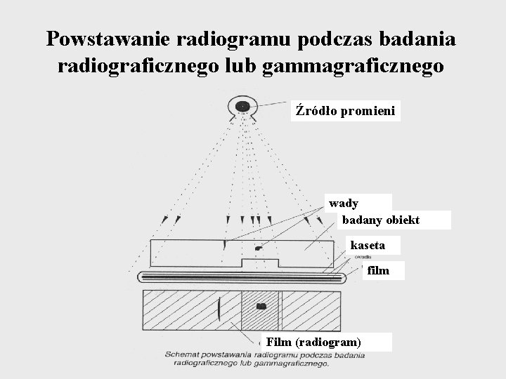 Powstawanie radiogramu podczas badania radiograficznego lub gammagraficznego Źródło promieni wady badany obiekt kaseta film