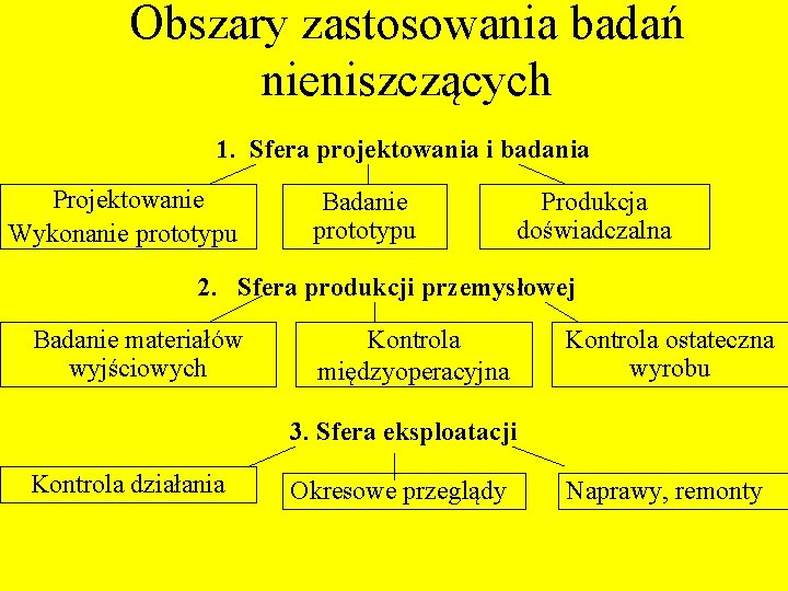 Obszary zastosowania badań nieniszczących 1. Sfera projektowania i badania Projektowanie Wykonanie prototypu Badanie prototypu