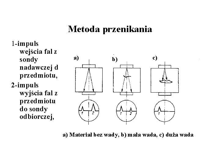 Metoda przenikania 1 -impuls wejścia fal z sondy nadawczej do przedmiotu, 2 -impuls wyjścia