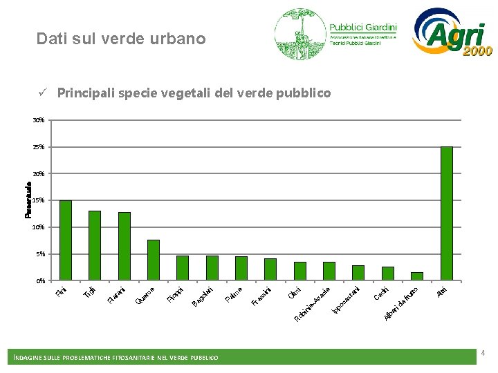 Dati sul verde urbano ü Principali specie vegetali del verde pubblico 30% 25% Percentuale