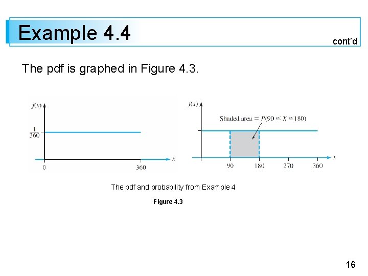 Example 4. 4 cont’d The pdf is graphed in Figure 4. 3. The pdf