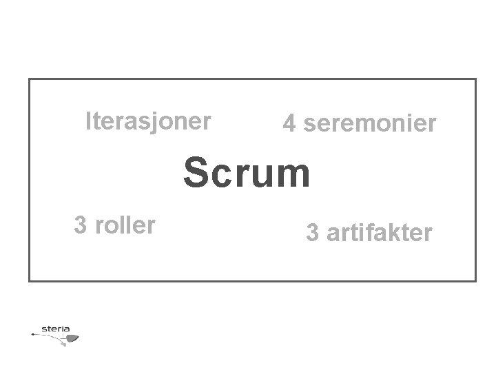 Iterasjoner 4 seremonier Scrum 3 roller 3 artifakter 