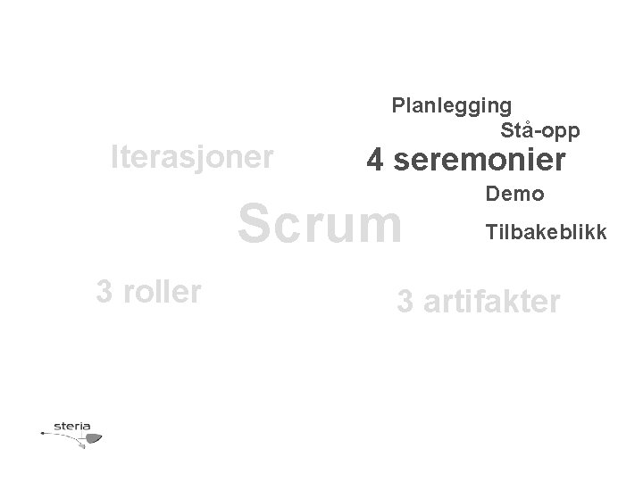 Iterasjoner Planlegging Stå-opp 4 seremonier Scrum 3 roller Demo Tilbakeblikk 3 artifakter 