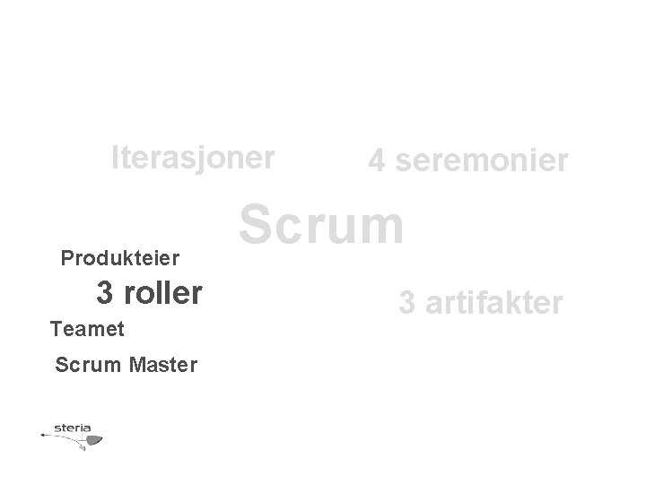 Iterasjoner Produkteier 3 roller Teamet Scrum Master 4 seremonier Scrum 3 artifakter 