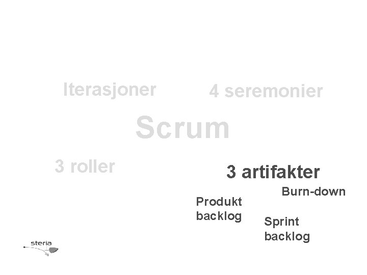 Iterasjoner 4 seremonier Scrum 3 roller 3 artifakter Produkt backlog Burn-down Sprint backlog 