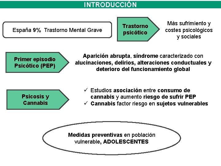 INTRODUCCIÓN España 9% Trastorno Mental Grave Primer episodio Psicótico (PEP) Psicosis y Cannabis Trastorno