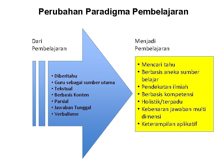 Perubahan Paradigma Pembelajaran Dari Pembelajaran • Diberitahu • Guru sebagai sumber utama • Tekstual