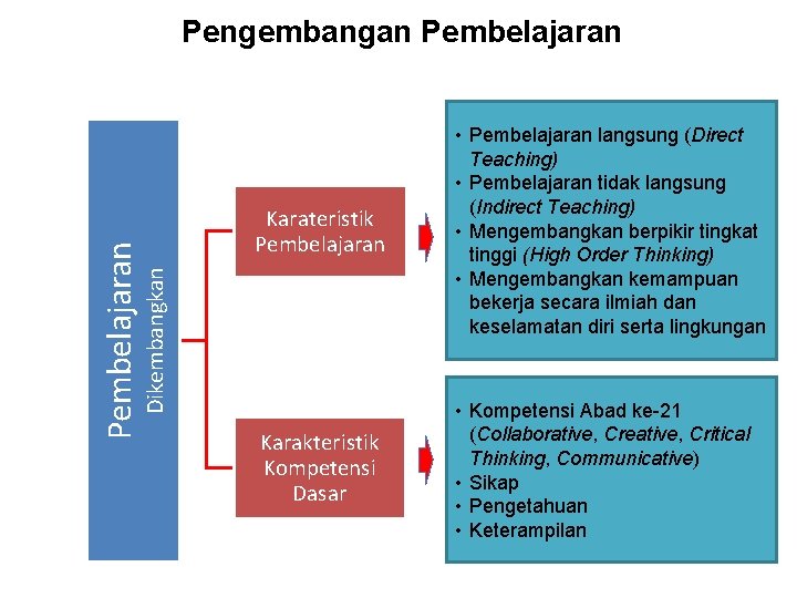 Karateristik Pembelajaran • Pembelajaran langsung (Direct Teaching) • Pembelajaran tidak langsung (Indirect Teaching) •
