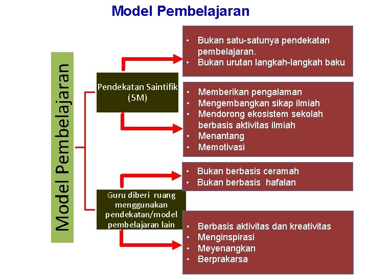 Model Pembelajaran • Bukan satu-satunya pendekatan pembelajaran. • Bukan urutan langkah-langkah baku Pendekatan Saintifik