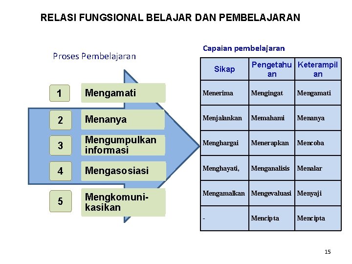 RELASI FUNGSIONAL BELAJAR DAN PEMBELAJARAN Proses Pembelajaran Capaian pembelajaran Sikap Pengetahu Keterampil an an