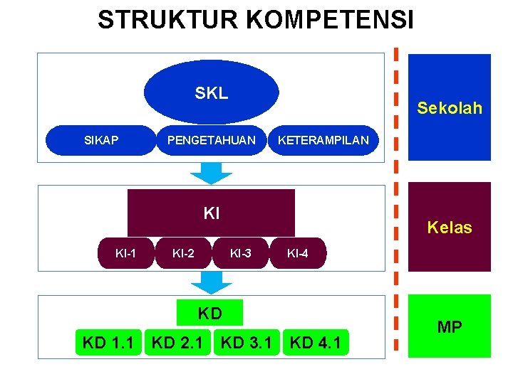 STRUKTUR KOMPETENSI SKL SIKAP Sekolah PENGETAHUAN KETERAMPILAN KI KI-1 KI-2 Kelas KI-3 KI-4 KD