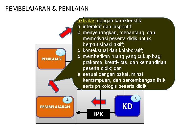 PEMBELAJARAN & PENILAIAN Pembelajaran dilaksanakan berbasis aktivitas dengan karakteristik: 1 a. interaktif dan inspiratif;