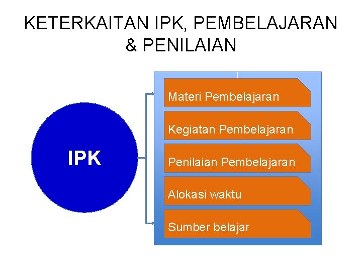 KETERKAITAN IPK, PEMBELAJARAN & PENILAIAN Materi Pembelajaran Kegiatan Pembelajaran IPK Penilaian Pembelajaran Alokasi waktu