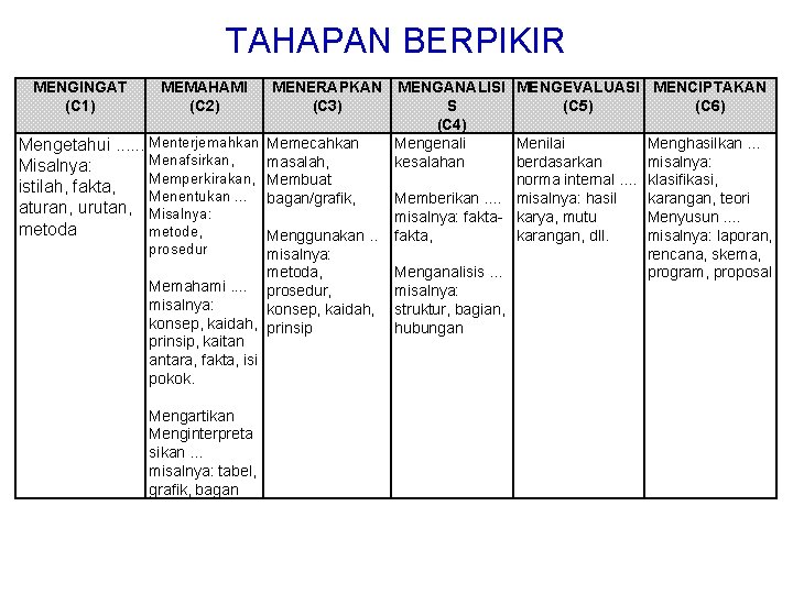 TAHAPAN BERPIKIR MENGINGAT (C 1) MEMAHAMI (C 2) MENGANALISI MENGEVALUASI MENCIPTAKAN S (C 5)