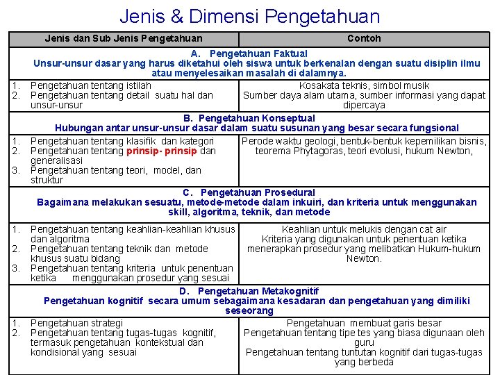 Jenis & Dimensi Pengetahuan Jenis dan Sub Jenis Pengetahuan 1. 2. 3. 1. 2.