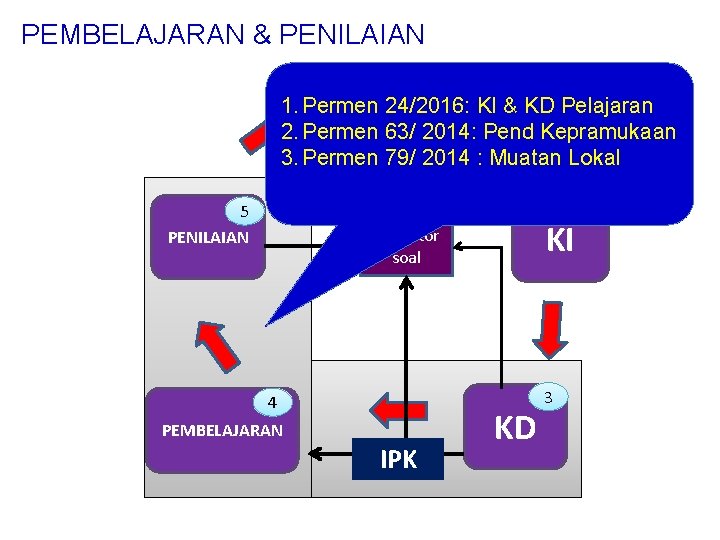 PEMBELAJARAN & PENILAIAN 1 1. Permen 24/2016: KI & KD Pelajaran SKL 2. Permen