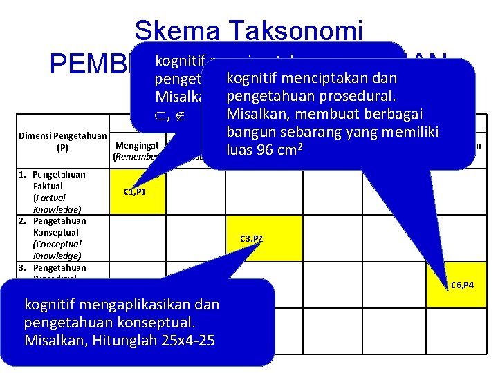 Skema Taksonomi kognitif mengingat dan PEMBELAJARAN & PENILAIAN kognitif menciptakan dan pengetahuan faktual. Dimensi