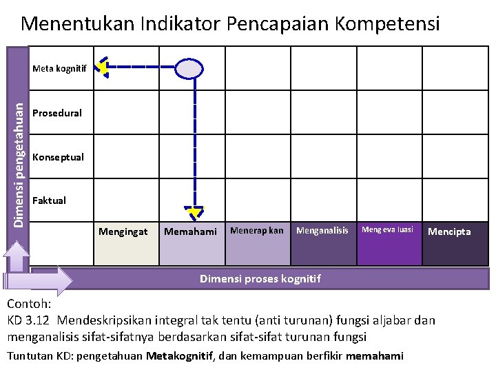  Menentukan Indikator Pencapaian Kompetensi Dimensi pengetahuan Meta kognitif Prosedural Konseptual Faktual Mengingat Memahami