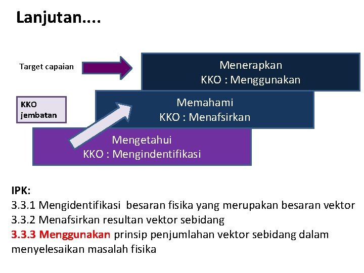  Lanjutan. . Menerapkan KKO : Menggunakan Target capaian KKO jembatan Memahami KKO :