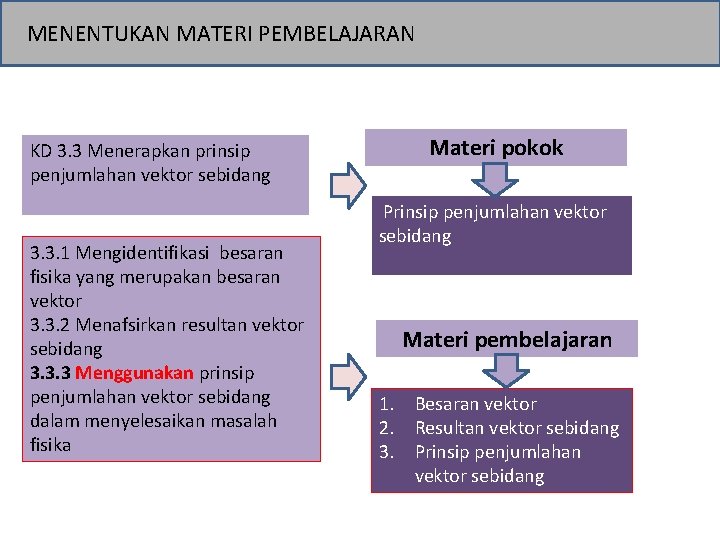 MENENTUKAN MATERI PEMBELAJARAN KD 3. 3 Menerapkan prinsip penjumlahan vektor sebidang 3. 3. 1