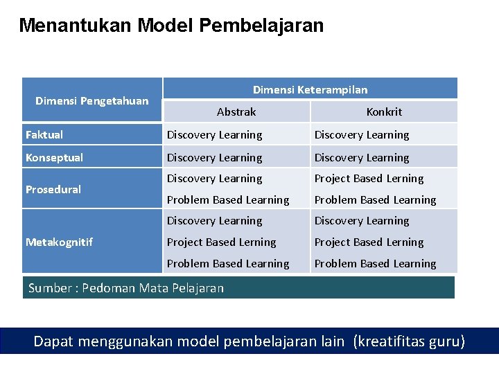 Menantukan Model Pembelajaran Dimensi Pengetahuan Dimensi Keterampilan Abstrak Konkrit Faktual Discovery Learning Konseptual Discovery