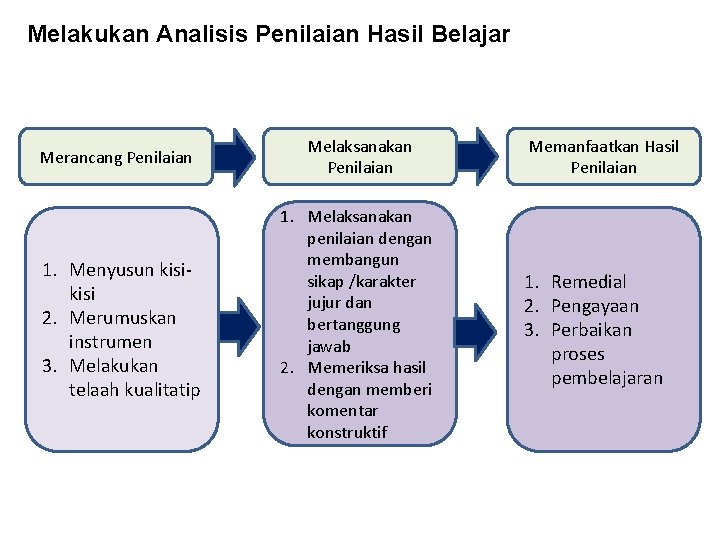 Melakukan Analisis Penilaian Hasil Belajar Merancang Penilaian Melaksanakan Penilaian 1. Menyusun kisi 2. Merumuskan