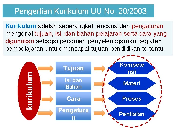  Pengertian Kurikulum UU No. 20/2003 kurikulum Kurikulum adalah seperangkat rencana dan pengaturan mengenai