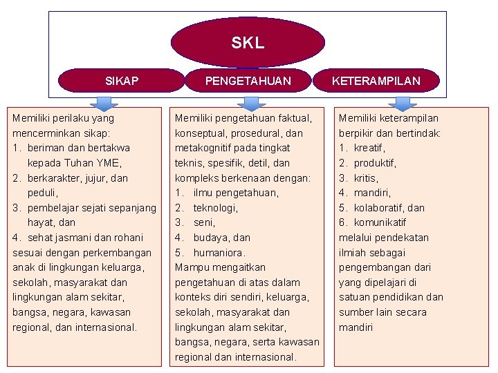 SKL SIKAP Memiliki perilaku yang mencerminkan sikap: 1. beriman dan bertakwa kepada Tuhan YME,