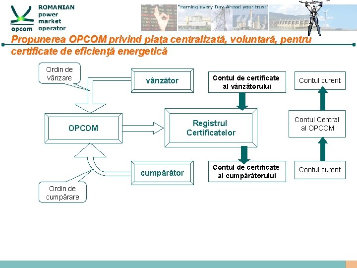 Propunerea OPCOM privind piaţa centralizată, voluntară, pentru certificate de eficienţă energetică Ordin de vânzare