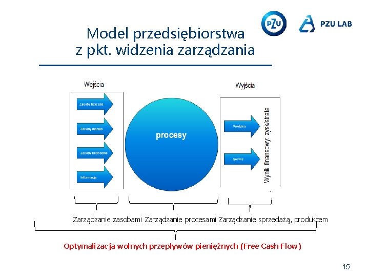 Model przedsiębiorstwa z pkt. widzenia zarządzania Zarządzanie zasobami Zarządzanie procesami Zarządzanie sprzedażą, produktem Optymalizacja